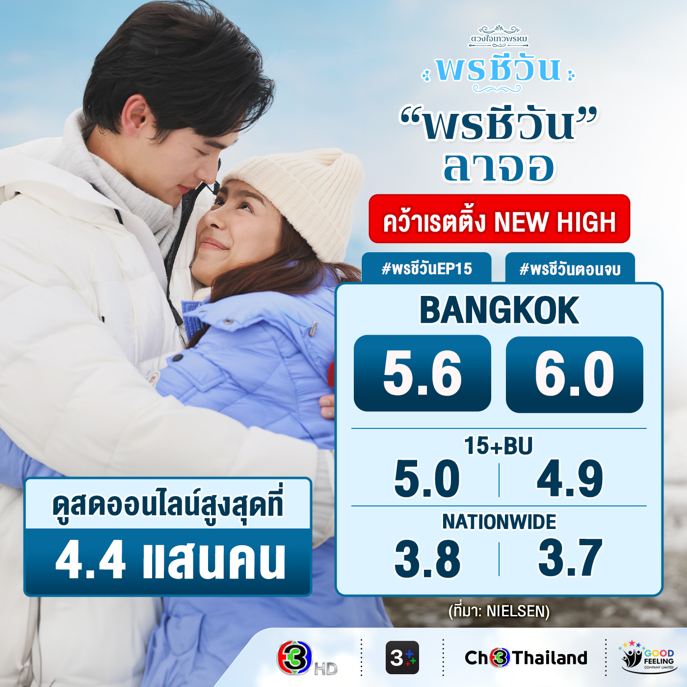 ปิดตำนานจักรวาล “สุภาพบุรุษจุฑาเทพ-ดวงใจเทวพรหม “พรชีวัน” ทุบเรตติ้งนิวไฮจนอีพีสุดท้าย ส่งตัวละครกลับสู่นิยายอย่างสมบูรณ์